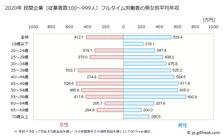 グラフ 年次 香川県の平均年収 (窯業・土石製品製造業の常雇フルタイム) 民間企業（従業者数100～999人）フルタイム労働者の男女別平均年収