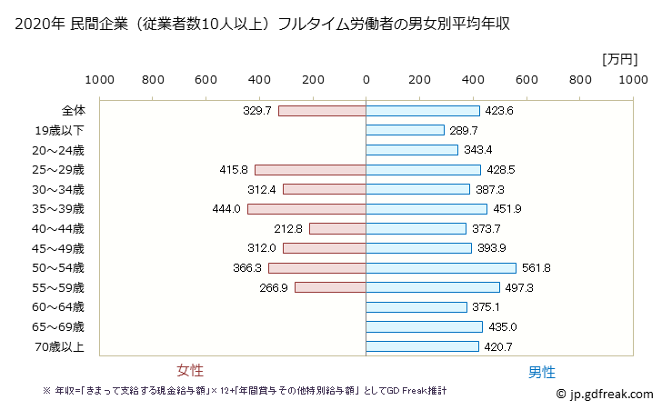 グラフ 年次 香川県の平均年収 (鉄鋼業の常雇フルタイム) 民間企業（従業者数10人以上）フルタイム労働者の男女別平均年収