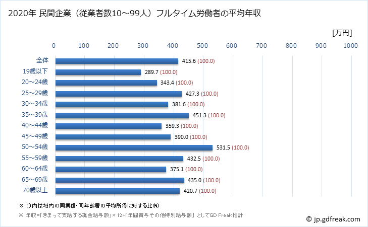 グラフ 年次 香川県の平均年収 (鉄鋼業の常雇フルタイム) 民間企業（従業者数10～99人）フルタイム労働者の平均年収