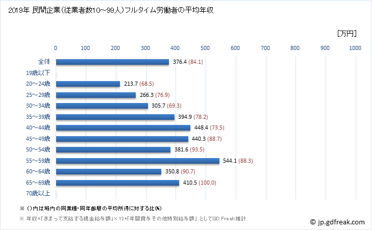 グラフ 年次 香川県の平均年収 (鉄鋼業の常雇フルタイム) 民間企業（従業者数10～99人）フルタイム労働者の平均年収