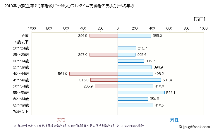 グラフ 年次 香川県の平均年収 (鉄鋼業の常雇フルタイム) 民間企業（従業者数10～99人）フルタイム労働者の男女別平均年収