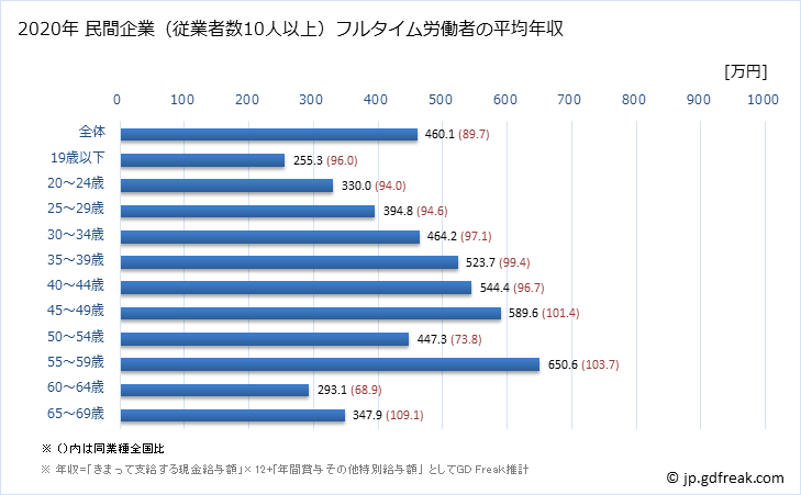 グラフ 年次 香川県の平均年収 (非鉄金属製造業の常雇フルタイム) 民間企業（従業者数10人以上）フルタイム労働者の平均年収