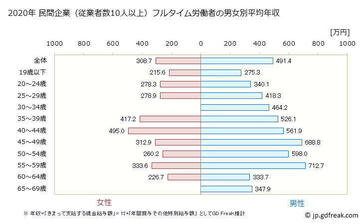 グラフ 年次 香川県の平均年収 (非鉄金属製造業の常雇フルタイム) 民間企業（従業者数10人以上）フルタイム労働者の男女別平均年収