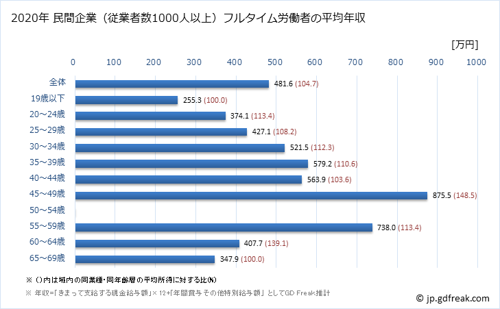 グラフ 年次 香川県の平均年収 (非鉄金属製造業の常雇フルタイム) 民間企業（従業者数1000人以上）フルタイム労働者の平均年収