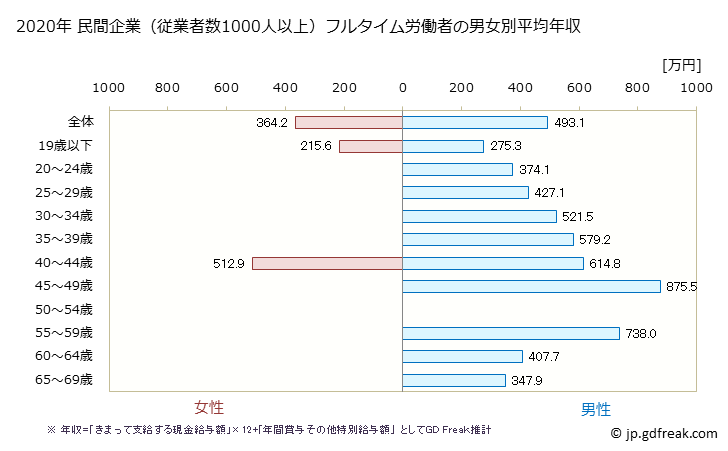 グラフ 年次 香川県の平均年収 (非鉄金属製造業の常雇フルタイム) 民間企業（従業者数1000人以上）フルタイム労働者の男女別平均年収