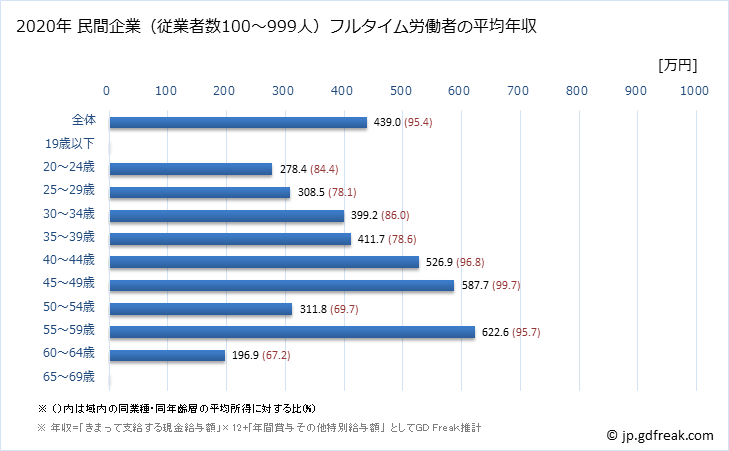 グラフ 年次 香川県の平均年収 (非鉄金属製造業の常雇フルタイム) 民間企業（従業者数100～999人）フルタイム労働者の平均年収