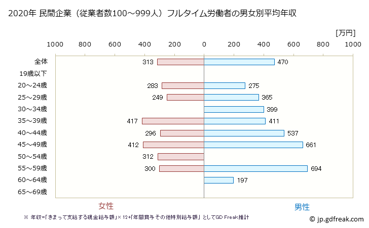 グラフ 年次 香川県の平均年収 (非鉄金属製造業の常雇フルタイム) 民間企業（従業者数100～999人）フルタイム労働者の男女別平均年収