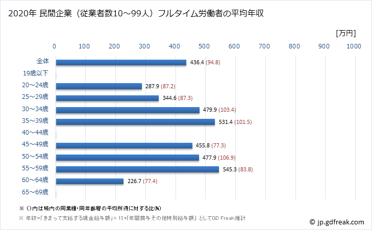 グラフ 年次 香川県の平均年収 (非鉄金属製造業の常雇フルタイム) 民間企業（従業者数10～99人）フルタイム労働者の平均年収