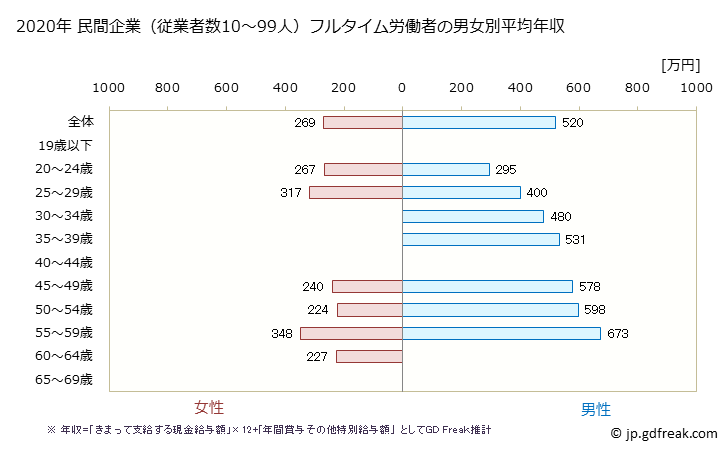 グラフ 年次 香川県の平均年収 (非鉄金属製造業の常雇フルタイム) 民間企業（従業者数10～99人）フルタイム労働者の男女別平均年収