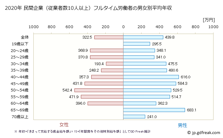 グラフ 年次 香川県の平均年収 (金属製品製造業の常雇フルタイム) 民間企業（従業者数10人以上）フルタイム労働者の男女別平均年収