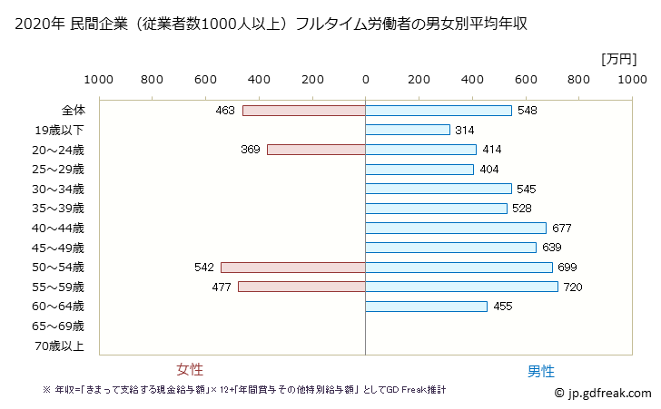 グラフ 年次 香川県の平均年収 (金属製品製造業の常雇フルタイム) 民間企業（従業者数1000人以上）フルタイム労働者の男女別平均年収