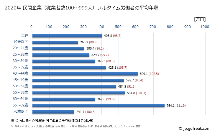 グラフ 年次 香川県の平均年収 (金属製品製造業の常雇フルタイム) 民間企業（従業者数100～999人）フルタイム労働者の平均年収