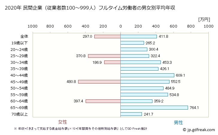 グラフ 年次 香川県の平均年収 (金属製品製造業の常雇フルタイム) 民間企業（従業者数100～999人）フルタイム労働者の男女別平均年収