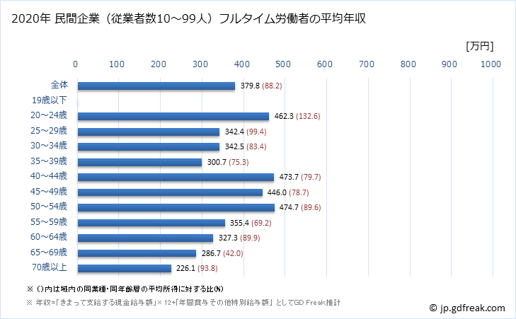 グラフ 年次 香川県の平均年収 (金属製品製造業の常雇フルタイム) 民間企業（従業者数10～99人）フルタイム労働者の平均年収