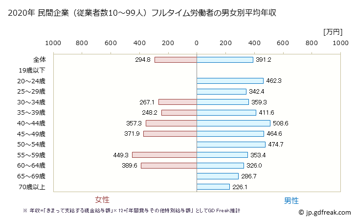 グラフ 年次 香川県の平均年収 (金属製品製造業の常雇フルタイム) 民間企業（従業者数10～99人）フルタイム労働者の男女別平均年収
