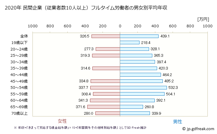 グラフ 年次 香川県の平均年収 (はん用機械器具製造業の常雇フルタイム) 民間企業（従業者数10人以上）フルタイム労働者の男女別平均年収