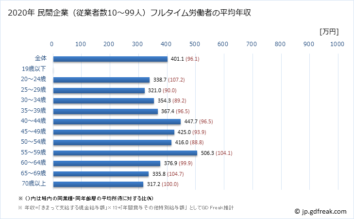 グラフ 年次 香川県の平均年収 (はん用機械器具製造業の常雇フルタイム) 民間企業（従業者数10～99人）フルタイム労働者の平均年収