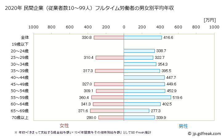 グラフ 年次 香川県の平均年収 (はん用機械器具製造業の常雇フルタイム) 民間企業（従業者数10～99人）フルタイム労働者の男女別平均年収
