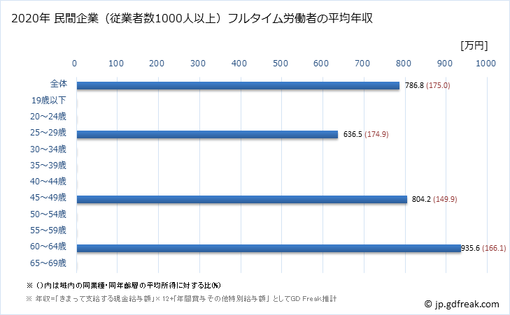 グラフ 年次 香川県の平均年収 (生産用機械器具製造業の常雇フルタイム) 民間企業（従業者数1000人以上）フルタイム労働者の平均年収
