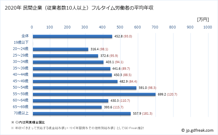 グラフ 年次 香川県の平均年収 (業務用機械器具製造業の常雇フルタイム) 民間企業（従業者数10人以上）フルタイム労働者の平均年収