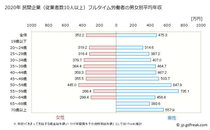 グラフ 年次 香川県の平均年収 (業務用機械器具製造業の常雇フルタイム) 民間企業（従業者数10人以上）フルタイム労働者の男女別平均年収