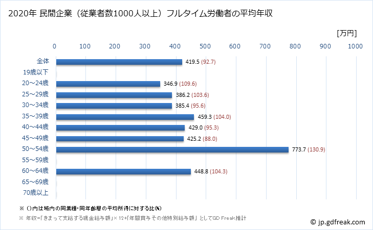 グラフ 年次 香川県の平均年収 (業務用機械器具製造業の常雇フルタイム) 民間企業（従業者数1000人以上）フルタイム労働者の平均年収
