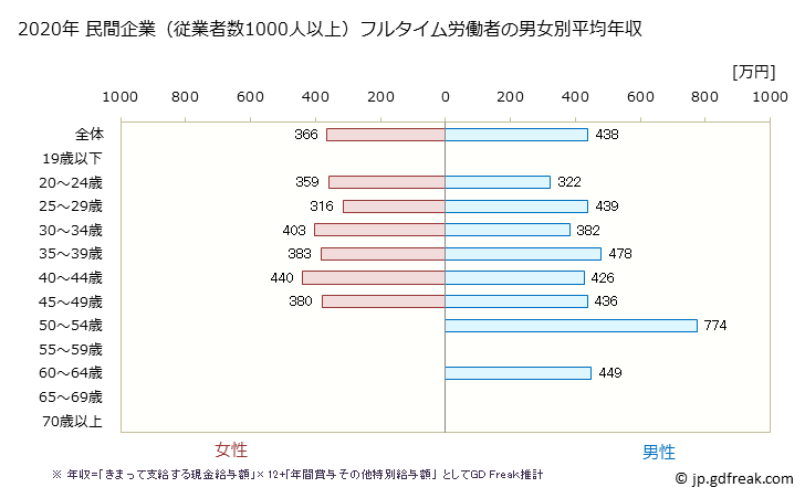 グラフ 年次 香川県の平均年収 (業務用機械器具製造業の常雇フルタイム) 民間企業（従業者数1000人以上）フルタイム労働者の男女別平均年収