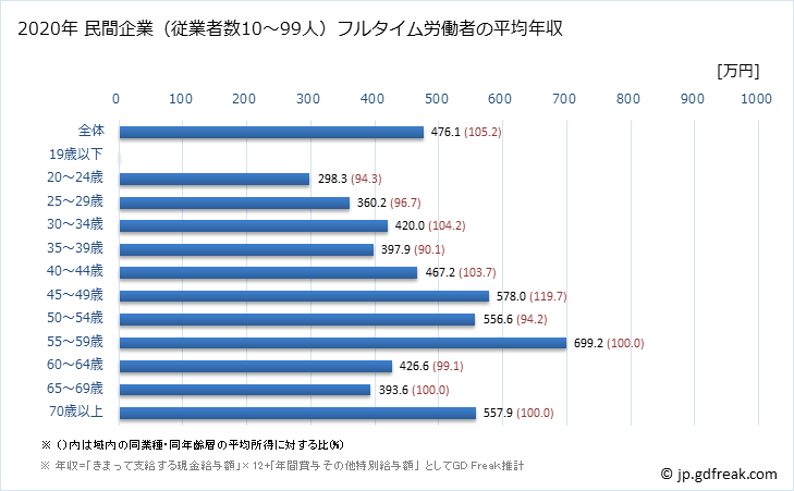 グラフ 年次 香川県の平均年収 (業務用機械器具製造業の常雇フルタイム) 民間企業（従業者数10～99人）フルタイム労働者の平均年収