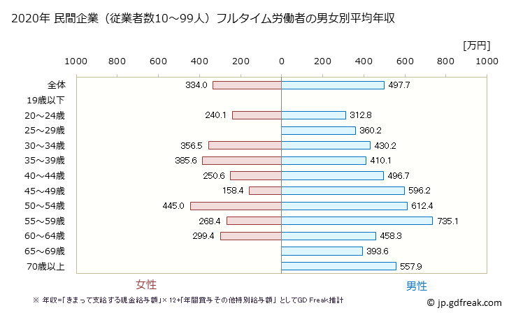 グラフ 年次 香川県の平均年収 (業務用機械器具製造業の常雇フルタイム) 民間企業（従業者数10～99人）フルタイム労働者の男女別平均年収