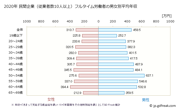 グラフ 年次 香川県の平均年収 (電子部品・デバイス・電子回路製造業の常雇フルタイム) 民間企業（従業者数10人以上）フルタイム労働者の男女別平均年収
