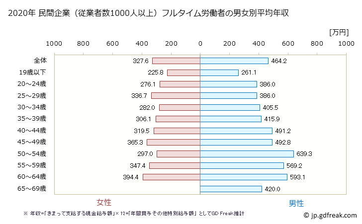グラフ 年次 香川県の平均年収 (電子部品・デバイス・電子回路製造業の常雇フルタイム) 民間企業（従業者数1000人以上）フルタイム労働者の男女別平均年収