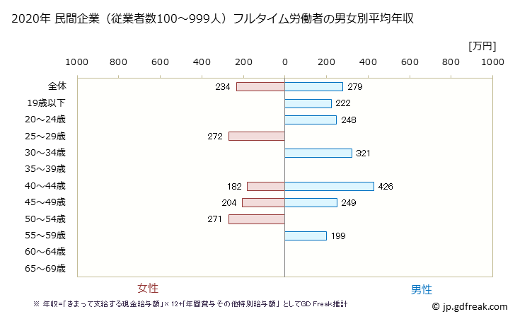 グラフ 年次 香川県の平均年収 (電子部品・デバイス・電子回路製造業の常雇フルタイム) 民間企業（従業者数100～999人）フルタイム労働者の男女別平均年収