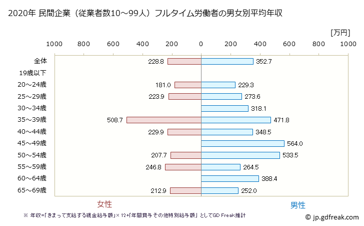 グラフ 年次 香川県の平均年収 (電子部品・デバイス・電子回路製造業の常雇フルタイム) 民間企業（従業者数10～99人）フルタイム労働者の男女別平均年収