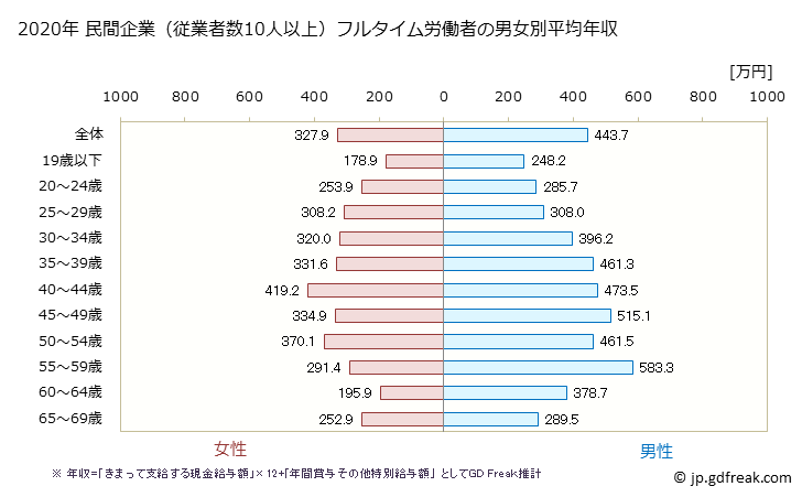 グラフ 年次 香川県の平均年収 (電気機械器具製造業の常雇フルタイム) 民間企業（従業者数10人以上）フルタイム労働者の男女別平均年収
