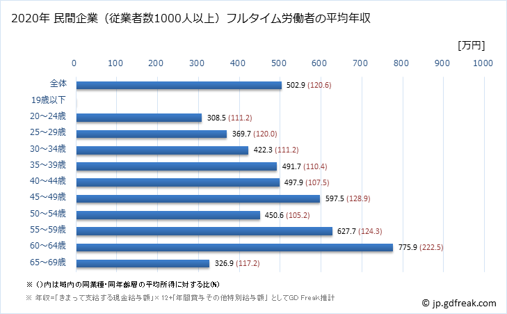グラフ 年次 香川県の平均年収 (電気機械器具製造業の常雇フルタイム) 民間企業（従業者数1000人以上）フルタイム労働者の平均年収