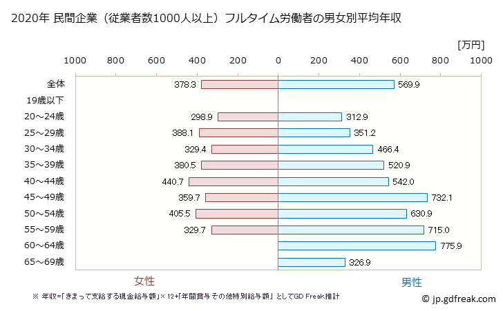 グラフ 年次 香川県の平均年収 (電気機械器具製造業の常雇フルタイム) 民間企業（従業者数1000人以上）フルタイム労働者の男女別平均年収