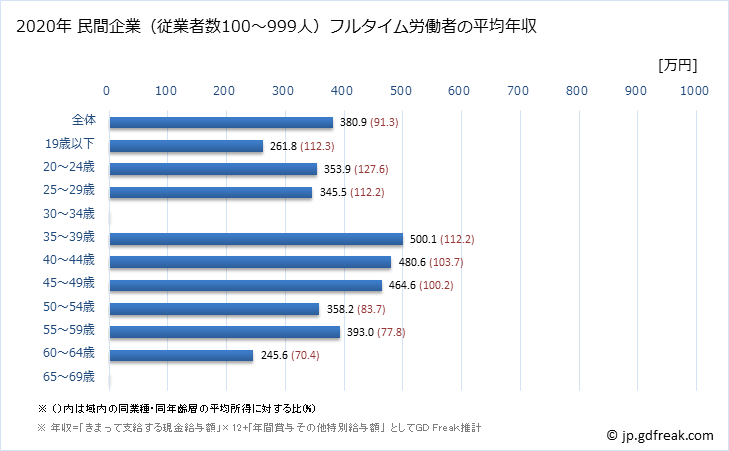 グラフ 年次 香川県の平均年収 (電気機械器具製造業の常雇フルタイム) 民間企業（従業者数100～999人）フルタイム労働者の平均年収