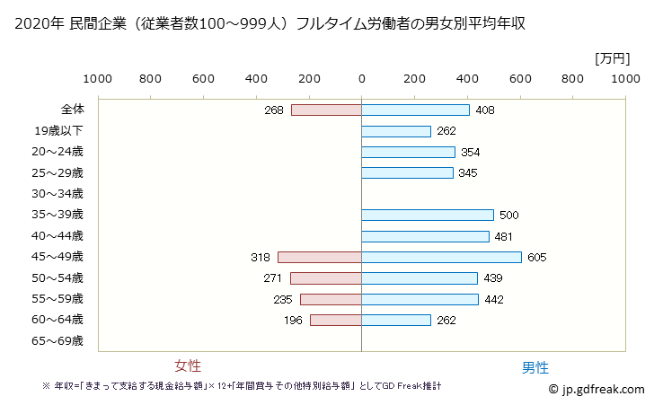 グラフ 年次 香川県の平均年収 (電気機械器具製造業の常雇フルタイム) 民間企業（従業者数100～999人）フルタイム労働者の男女別平均年収