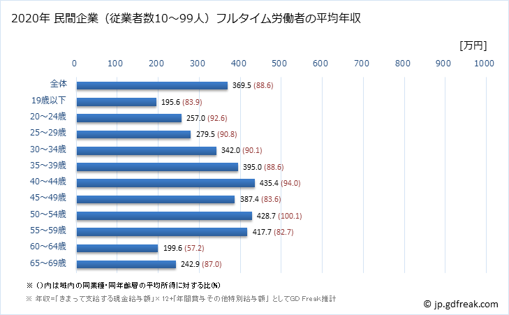 グラフ 年次 香川県の平均年収 (電気機械器具製造業の常雇フルタイム) 民間企業（従業者数10～99人）フルタイム労働者の平均年収