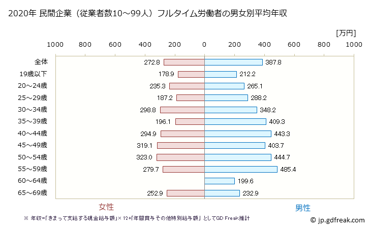 グラフ 年次 香川県の平均年収 (電気機械器具製造業の常雇フルタイム) 民間企業（従業者数10～99人）フルタイム労働者の男女別平均年収