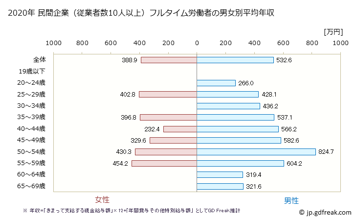 グラフ 年次 香川県の平均年収 (情報通信機械器具製造業の常雇フルタイム) 民間企業（従業者数10人以上）フルタイム労働者の男女別平均年収