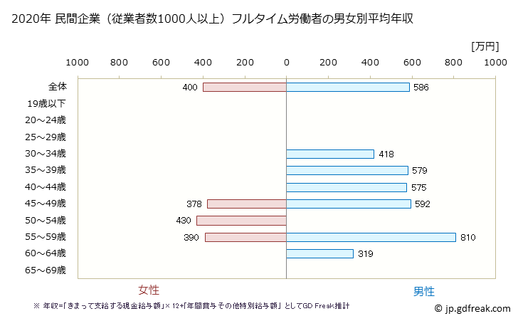グラフ 年次 香川県の平均年収 (情報通信機械器具製造業の常雇フルタイム) 民間企業（従業者数1000人以上）フルタイム労働者の男女別平均年収