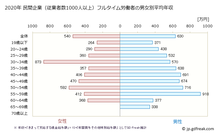グラフ 年次 香川県の平均年収 (輸送用機械器具製造業の常雇フルタイム) 民間企業（従業者数1000人以上）フルタイム労働者の男女別平均年収