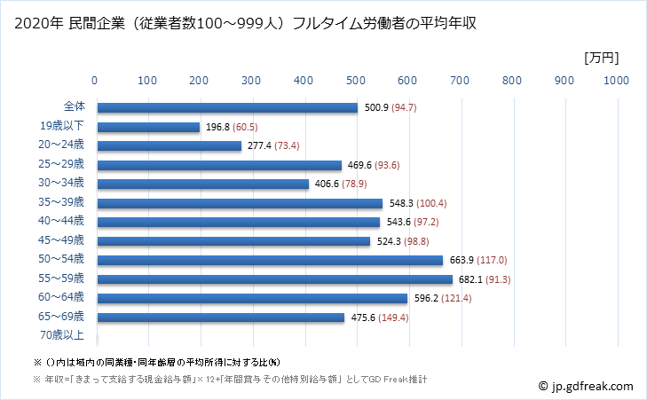 グラフ 年次 香川県の平均年収 (輸送用機械器具製造業の常雇フルタイム) 民間企業（従業者数100～999人）フルタイム労働者の平均年収