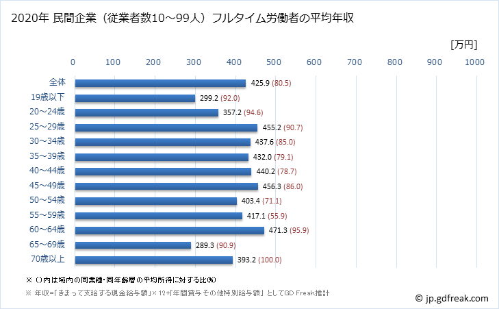 グラフ 年次 香川県の平均年収 (輸送用機械器具製造業の常雇フルタイム) 民間企業（従業者数10～99人）フルタイム労働者の平均年収