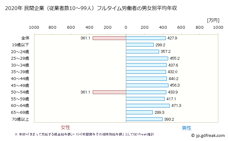 グラフ 年次 香川県の平均年収 (輸送用機械器具製造業の常雇フルタイム) 民間企業（従業者数10～99人）フルタイム労働者の男女別平均年収