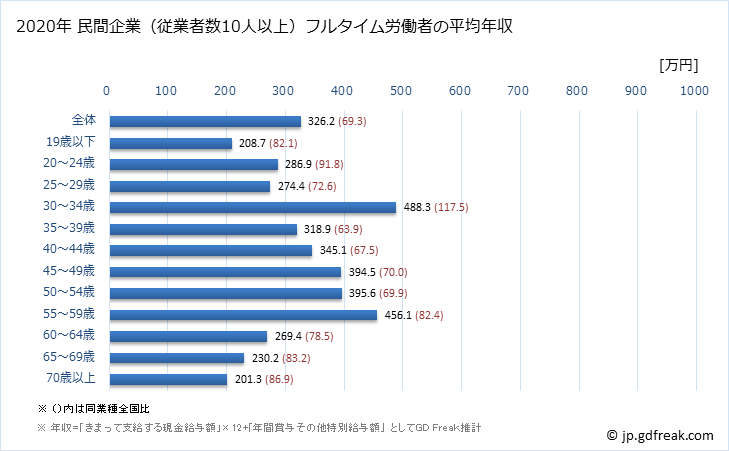 グラフ 年次 香川県の平均年収 (その他の製造業の常雇フルタイム) 民間企業（従業者数10人以上）フルタイム労働者の平均年収