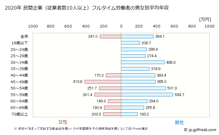グラフ 年次 香川県の平均年収 (その他の製造業の常雇フルタイム) 民間企業（従業者数10人以上）フルタイム労働者の男女別平均年収