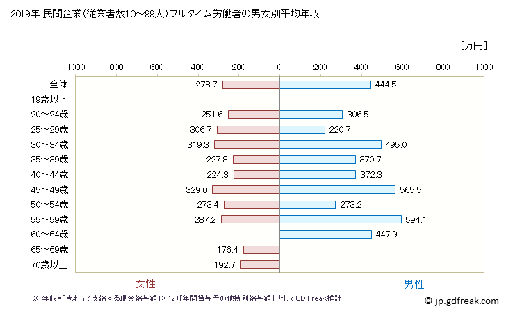 グラフ 年次 香川県の平均年収 (その他の製造業の常雇フルタイム) 民間企業（従業者数10～99人）フルタイム労働者の男女別平均年収