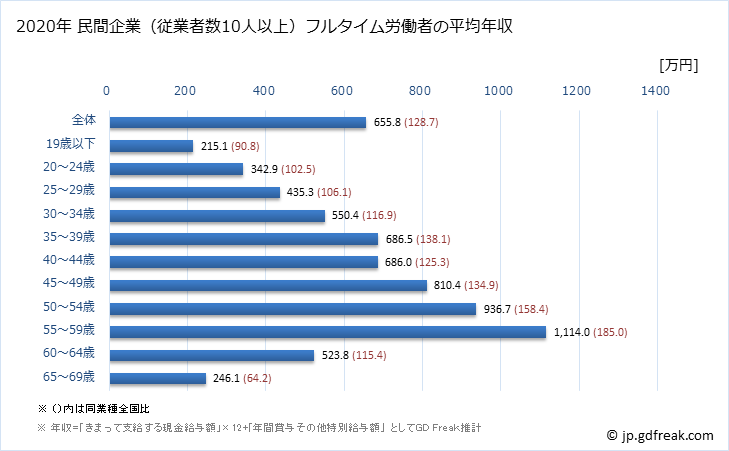 グラフ 年次 香川県の平均年収 (電気・ガス・熱供給・水道業の常雇フルタイム) 民間企業（従業者数10人以上）フルタイム労働者の平均年収